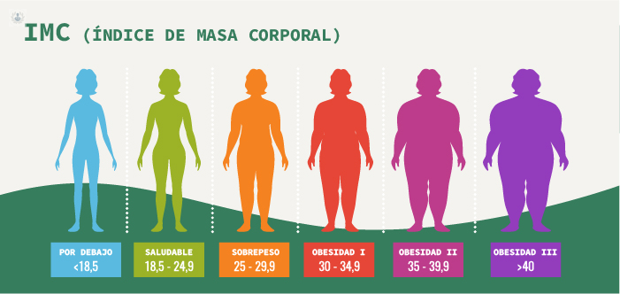 IMC límite para una liposucción